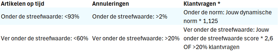 Tableau à trois colonnes avec les titres « Articles à temps », « Annulations » et « Questions des clients ». Chaque colonne contient des critères et des normes pour les références de performance.