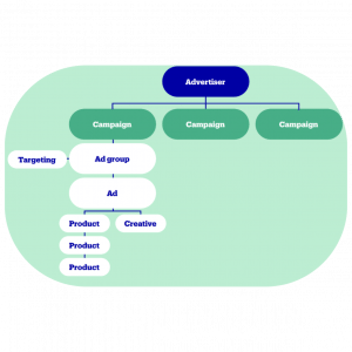 Creating structure