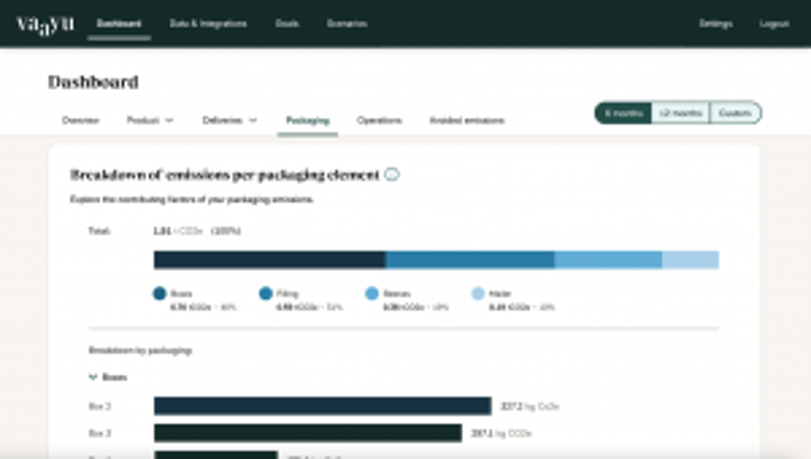 Dashboard with a breakdown of emissions per packaging element. The bars show CO2 emissions for boxes, filling, and tape, with boxes causing the most emissions. The tone is analytical.