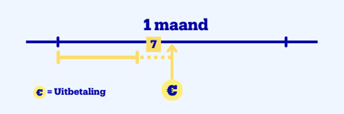 Nieuw uitbetaalmodel schema