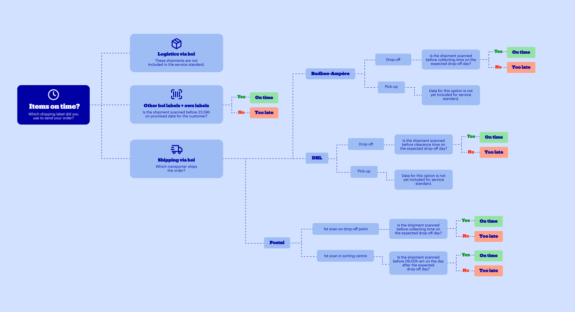 Route of a bol package from order to delivery.
