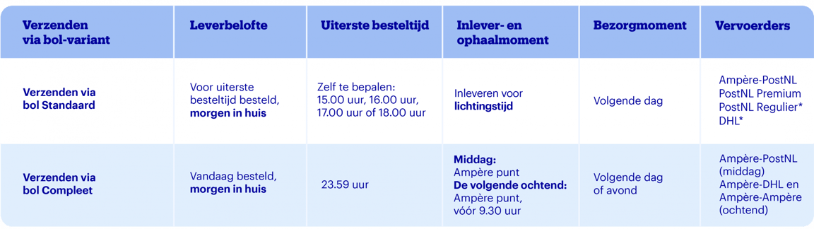 Een tabel waarin verzendopties worden vergeleken. De bovenste rij bevat de kolommen: Verzending via bol-variant, Leverbelofte, Uiterste Besteltijd, Inlever- en ophaalmoment, Bezorgmoment en Vervoerders. De eerste rij geeft details over ‘Verzenden via bol Standaard’. De tweede rij beschrijft ‘Verzenden via bol Compleet’.