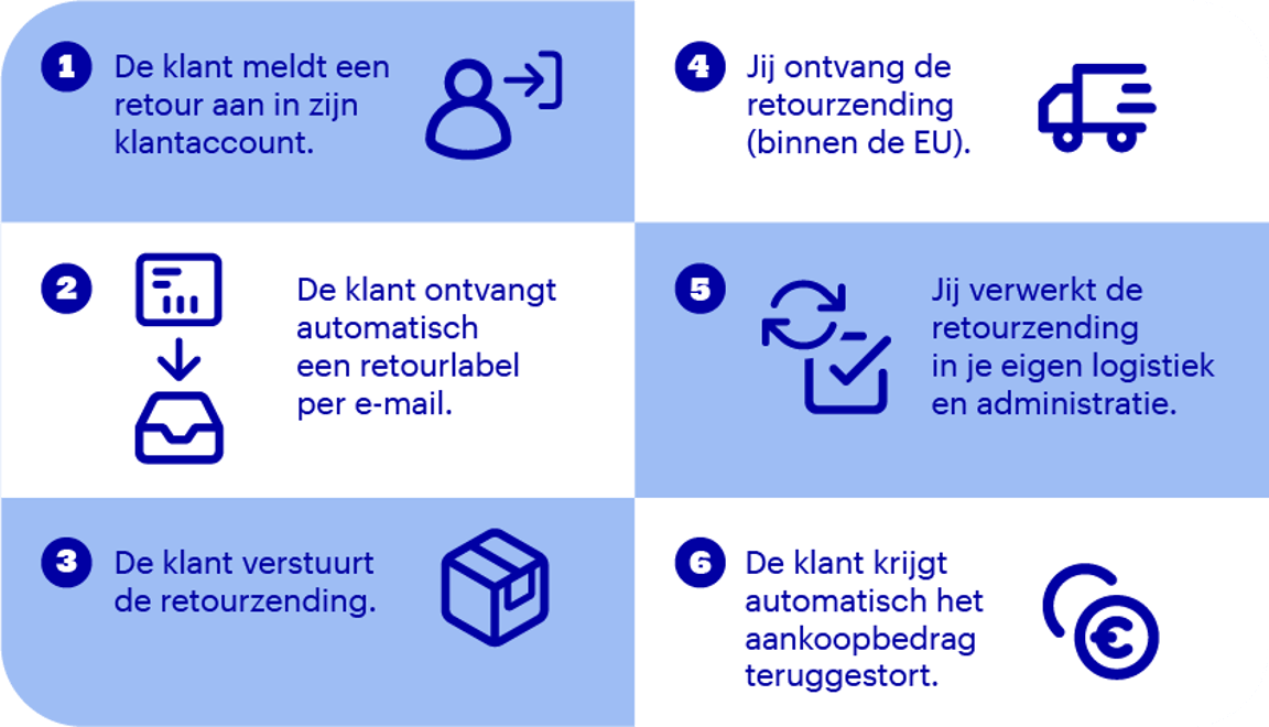 Infographic over het retourlabel.