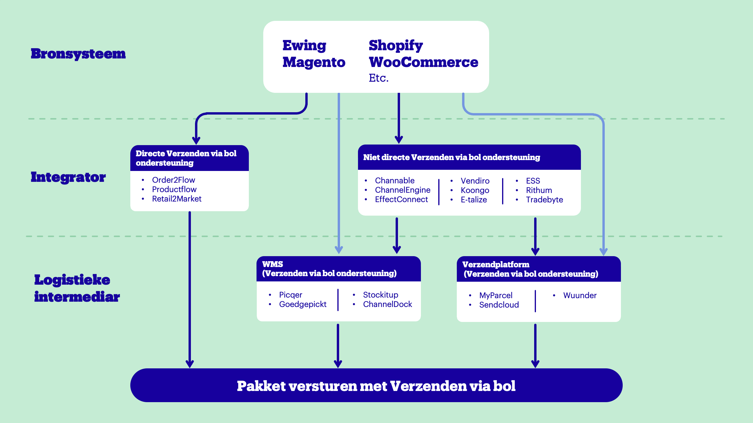 Route for sending via bol.