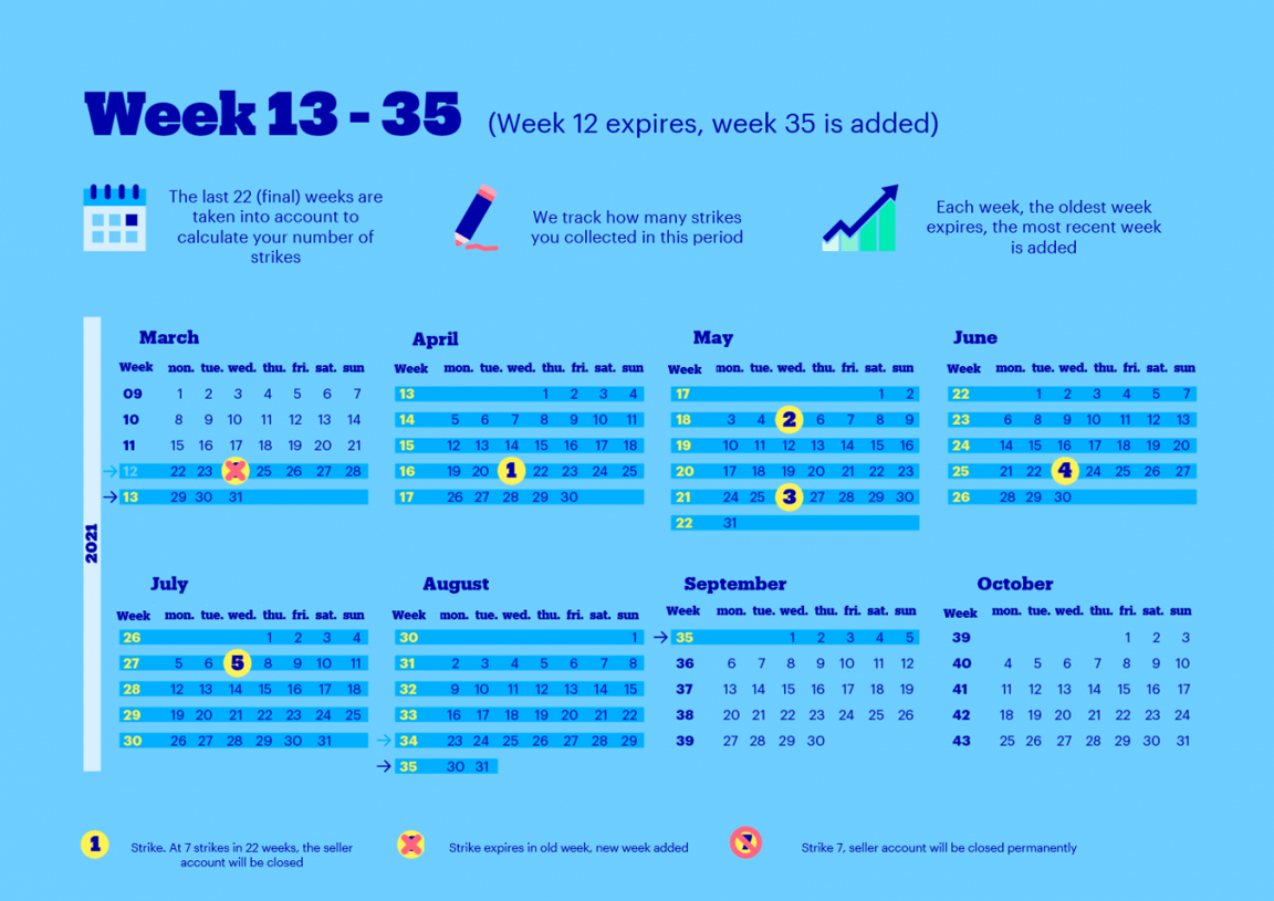 Week 13 of the strike process.