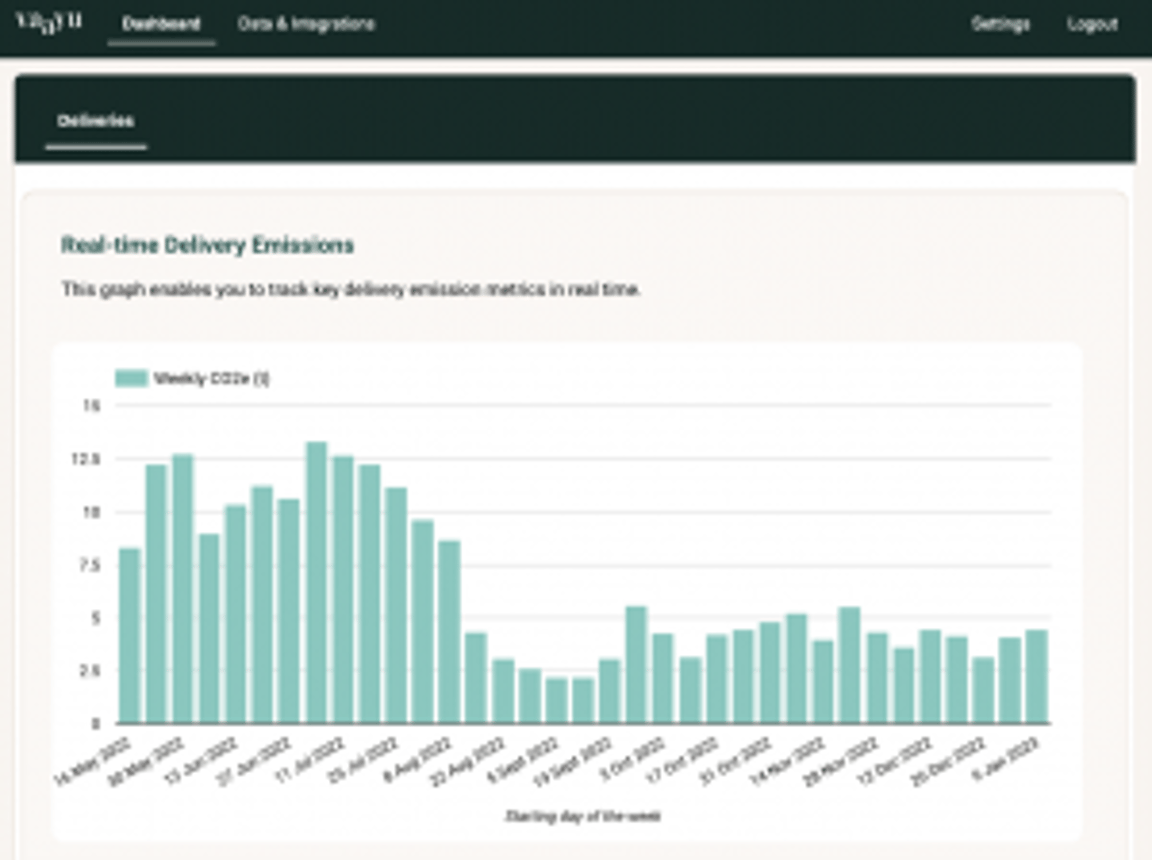 Bar chart showing weekly CO2e emissions from deliveries over several weeks. The bars fluctuate, with a peak in week 5, and then gradually decrease.
