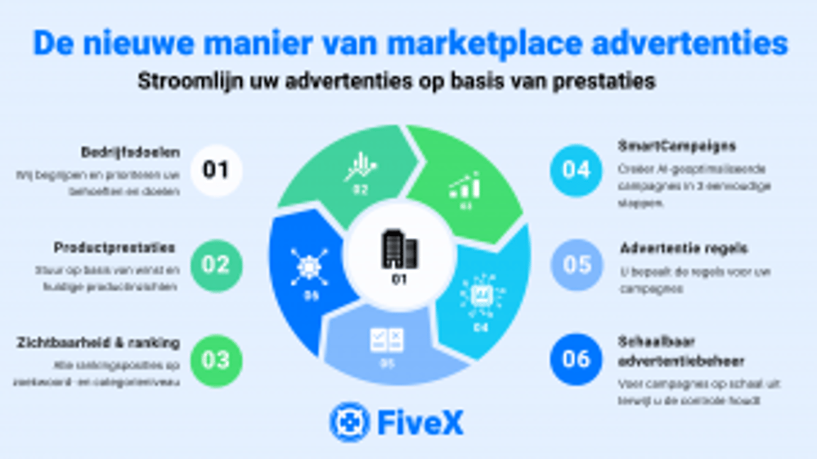 Image with a circular flowchart describing FiveX's advertising strategy for marketplaces. It contains six components on business objectives, item performance, visibility, smart campaigns, advertising rules, and scalable dashboards, with an emphasis on performance-driven advertising improvement.