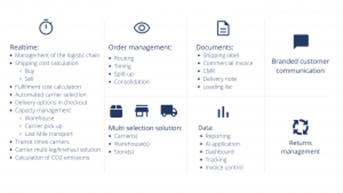 Infographic met logistieke oplossingen: realtime, orderbeheer, documenten, merkcommunicatie en retourbeheer, met bijbehorende pictogrammen.
