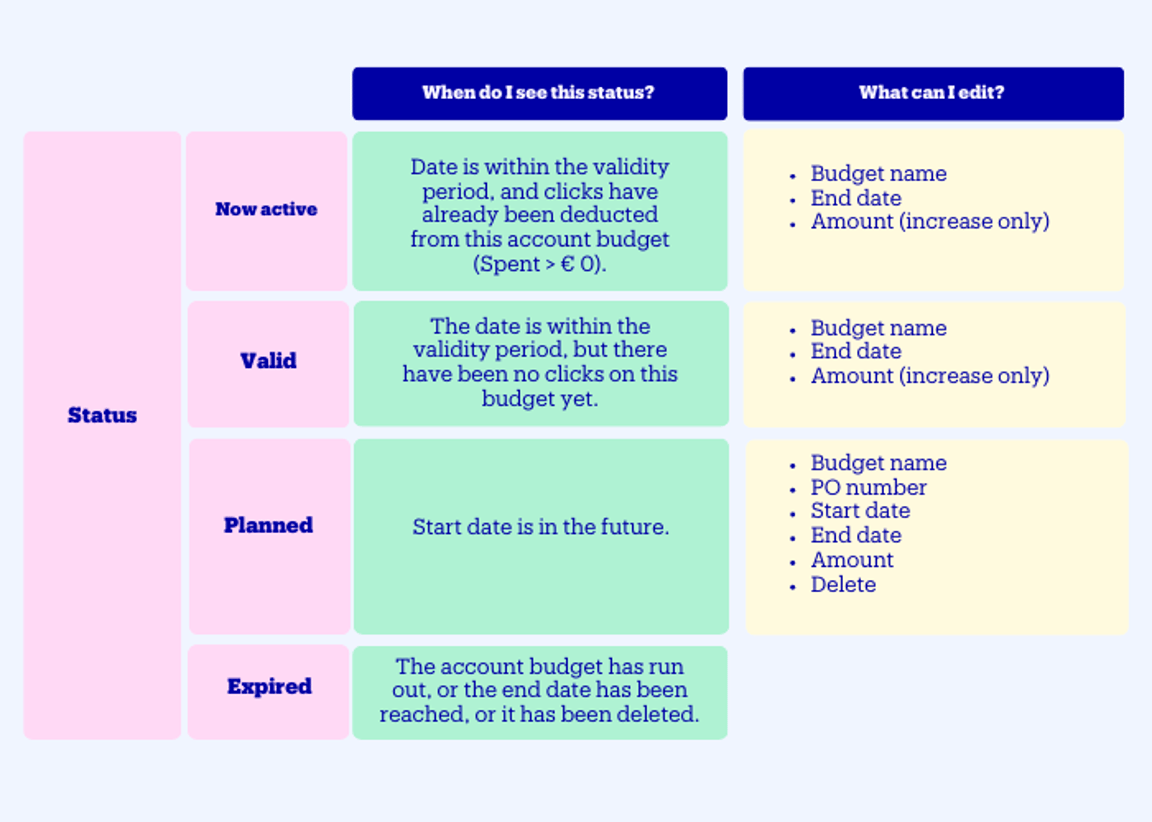 Account budget