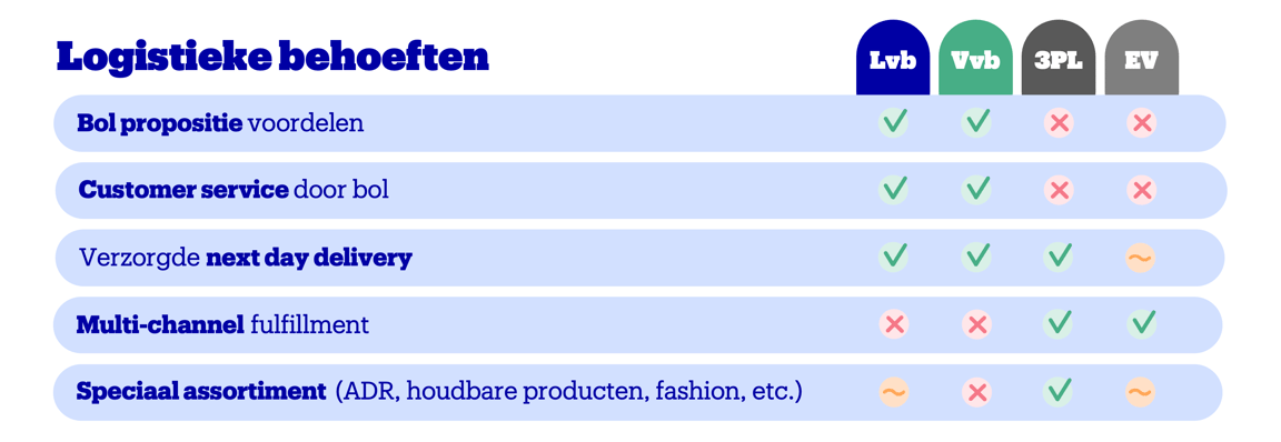 Een overzicht van de logistieke diensten van bol.
