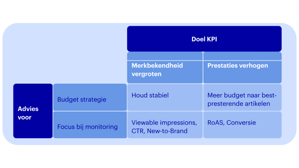 Optimaliseer per kpi