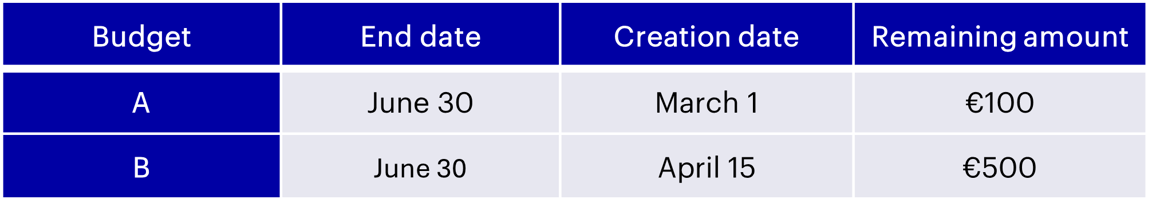 Table account budgets