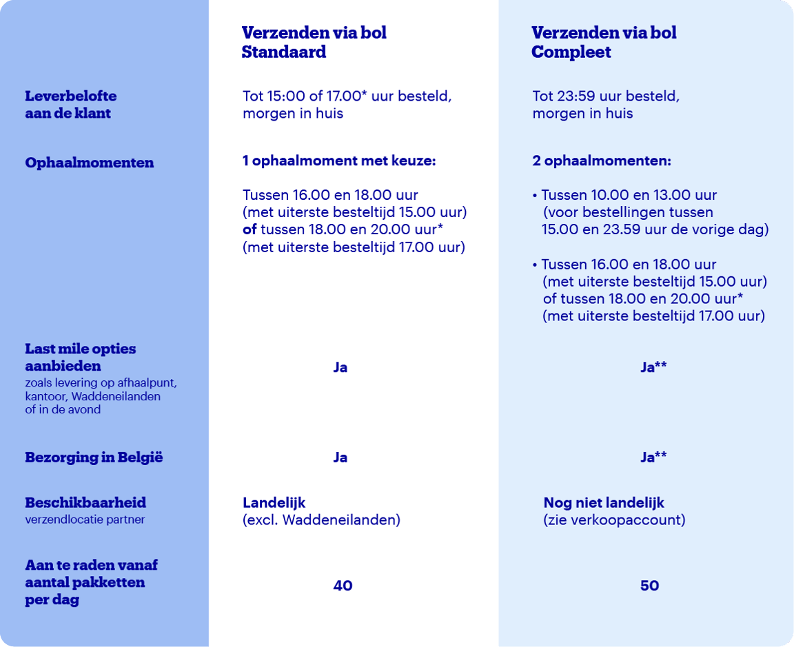 Een vergelijkingstabel met twee kolommen waarin de verzendopties via Bol worden weergegeven. In de linkerkolom, ‘Standaard’, staat één ophaaltijd met specifieke leveringsgegevens en een aanbevolen dagelijks pakketvolume van 40. De rechterkolom, ‘Compleet’, biedt twee ophaaltijden, bredere opties en een aanbevolen volume van 50.