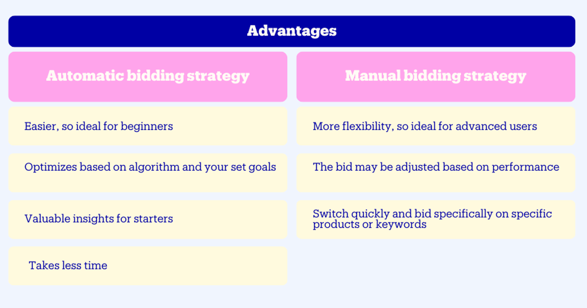 Bidding strategy