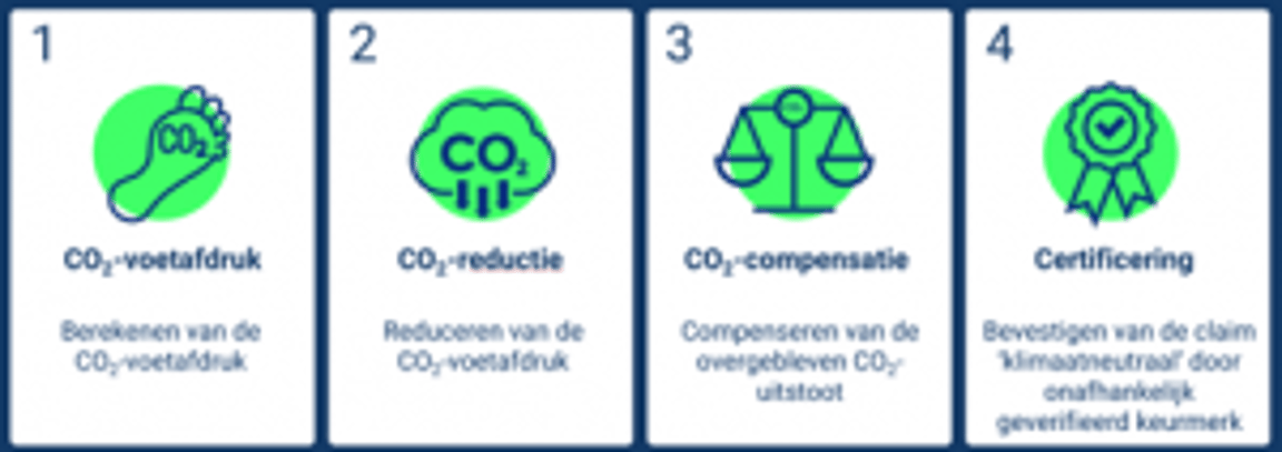 Stappen voor CO2-beheer: 1. Beoordeling van de voetafdruk; 2. Vermindering; 3. Compensatie; 4. Certificering. Groene pictogrammen en tekst op een witte achtergrond.