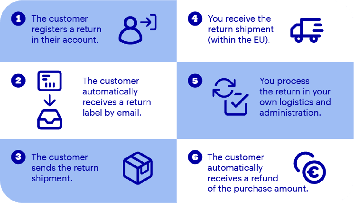 Infographic about the return label.