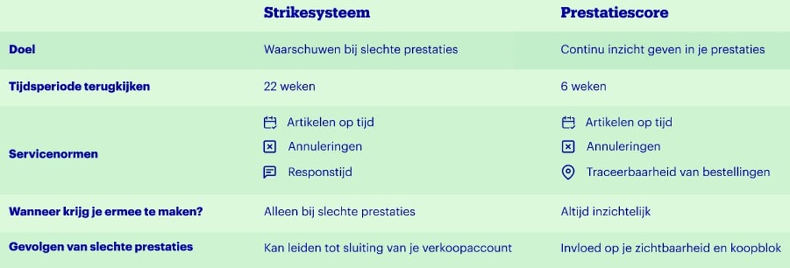 Infographic with information about the difference between the strike system and the performance score.