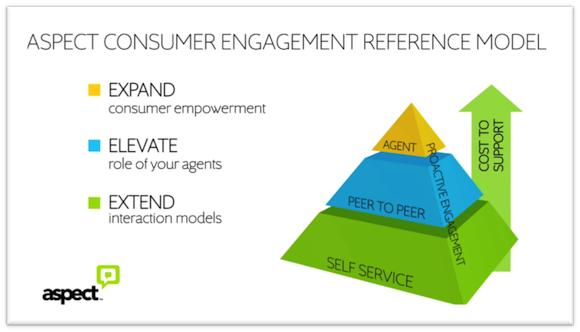 Aspect Fires Up Engagement Strategy