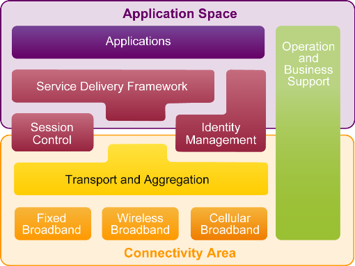 VOIP, Wireless & FMC: What Happens When Technology Matures?