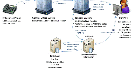 9111 Operator Script Understanding Enterprise E911