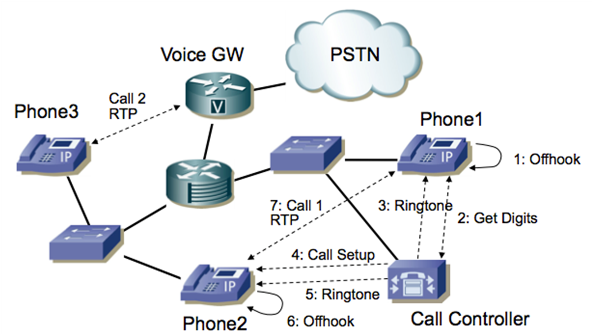 One-Way Voice and Video