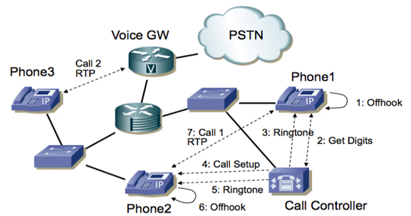 One-Way Voice and Video