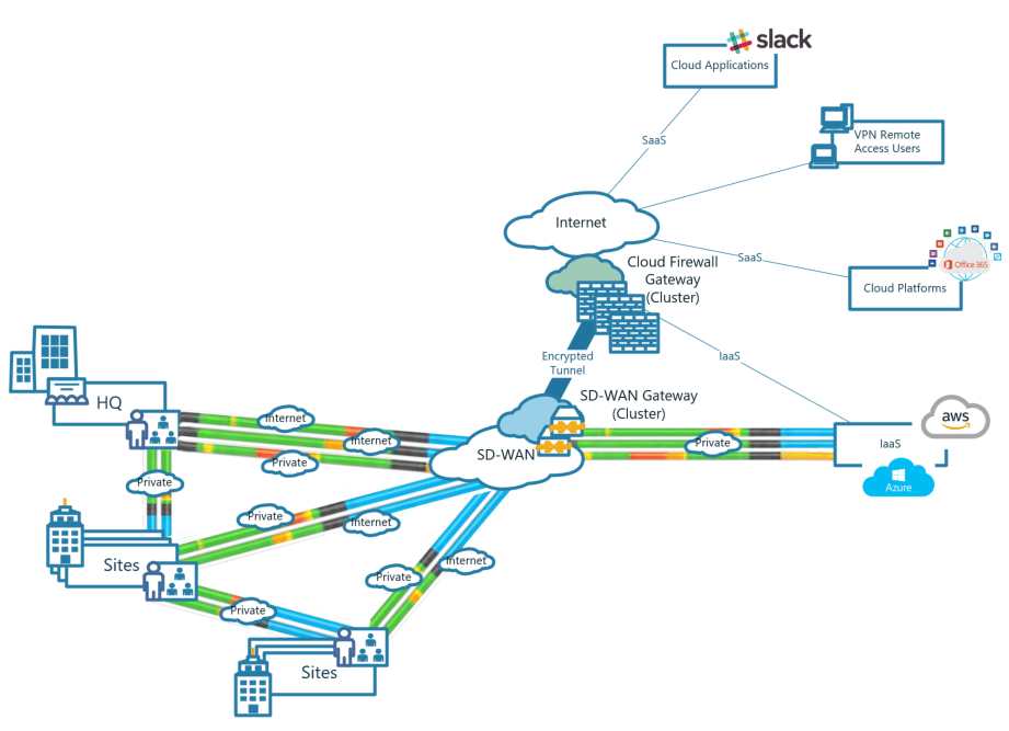 Sd Wan Basic The Security Side of SD-WAN