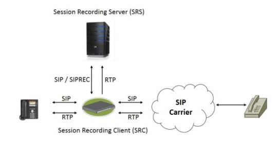 Call Recording with SIP