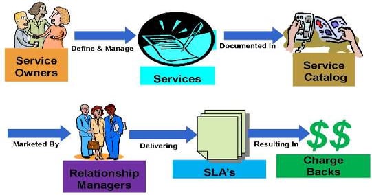 UC Architecture Strategy #5--Services Model