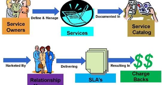 Needs Led Service Model UC Architecture Strategy #5--Services Model