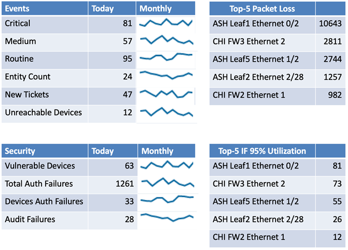 How to Handle Network Performance Data