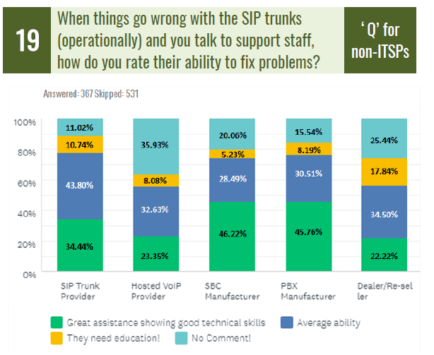 Grading SIP Trunk Equipment Providers