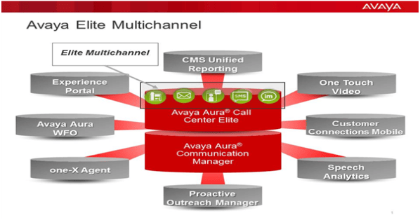 Avaya's New Solution for Migrating Voice-only Call Centers