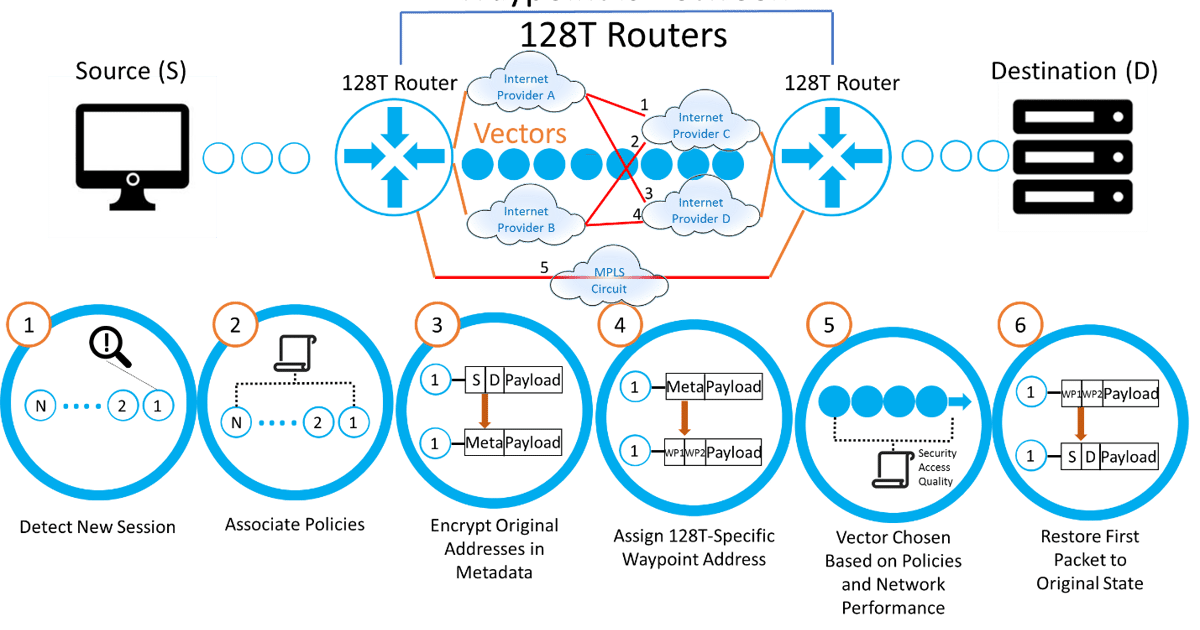 Fixing the Internet Using Secure Vector Routing