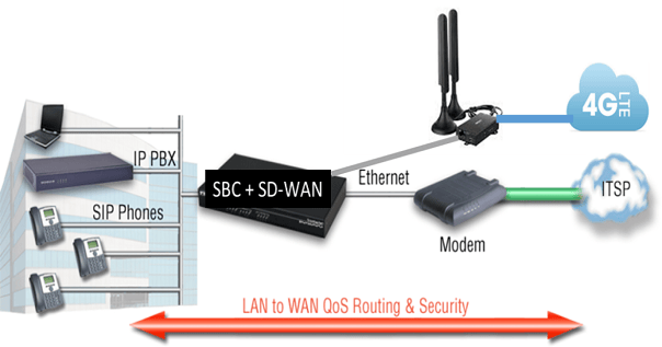 SBC Plus SD-WAN Equals Survivable Branch UC