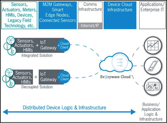 Why Enterprise IoT Needs a New Architecture