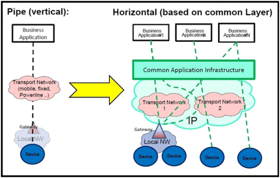 M2M: Looking Further Ahead