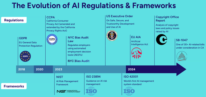 AI legislation timeline