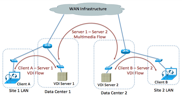 The Twisted Path of Multimedia VDI