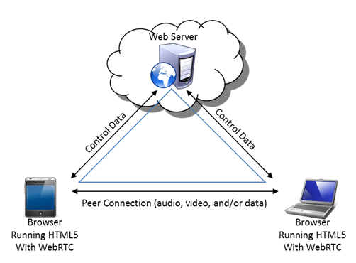 Webrtc Rest Api Preparing for Disruption with WebRTC