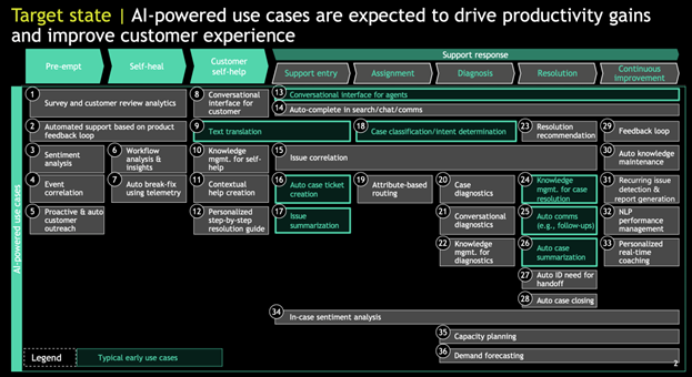 Using Generative AI to Improve Customer Experience