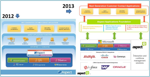 Aspect Corrects Course from Microsoft to Migration