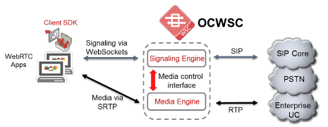Oracle Session Controller to Make WebRTC Work