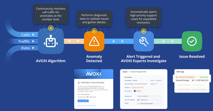 AVOXI Proactive Service AVOXI Proactive Service