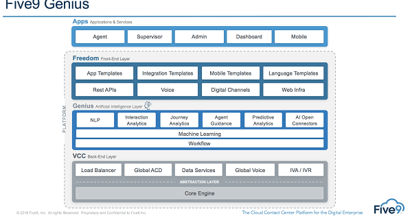 Five9 Api Five9 Gets 'Practical' with Spring Release