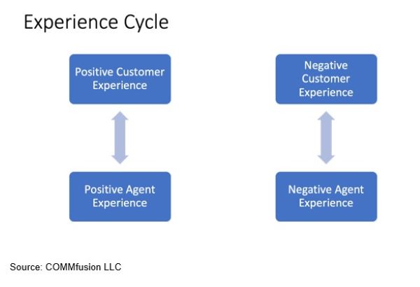 Enhancing Agent Experience, Engagement, Empowerment