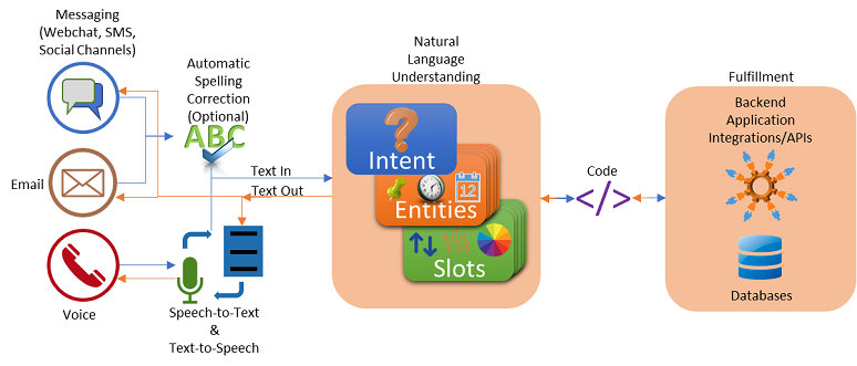 Decoding Dialogflow: Introduction to Building Intelligent Bots