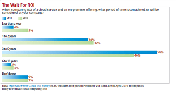 ROI Calculation for the Cloud: The Reality?