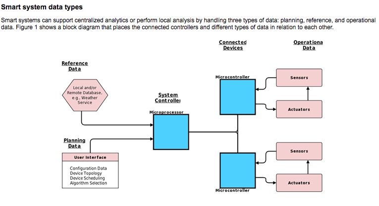 Is Your IoT Data Ready for Action?