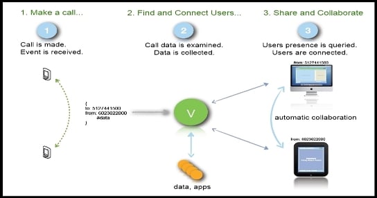 Automated Contextual Collaboration